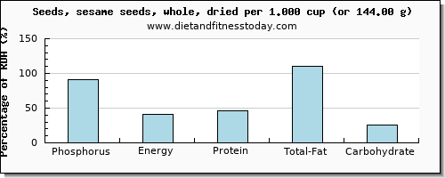 phosphorus and nutritional content in sesame seeds